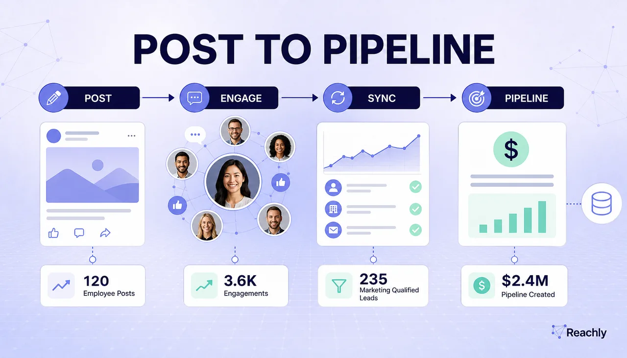 Reachly brand-guided workflow explainer showing post, engage, sync, and pipeline stages