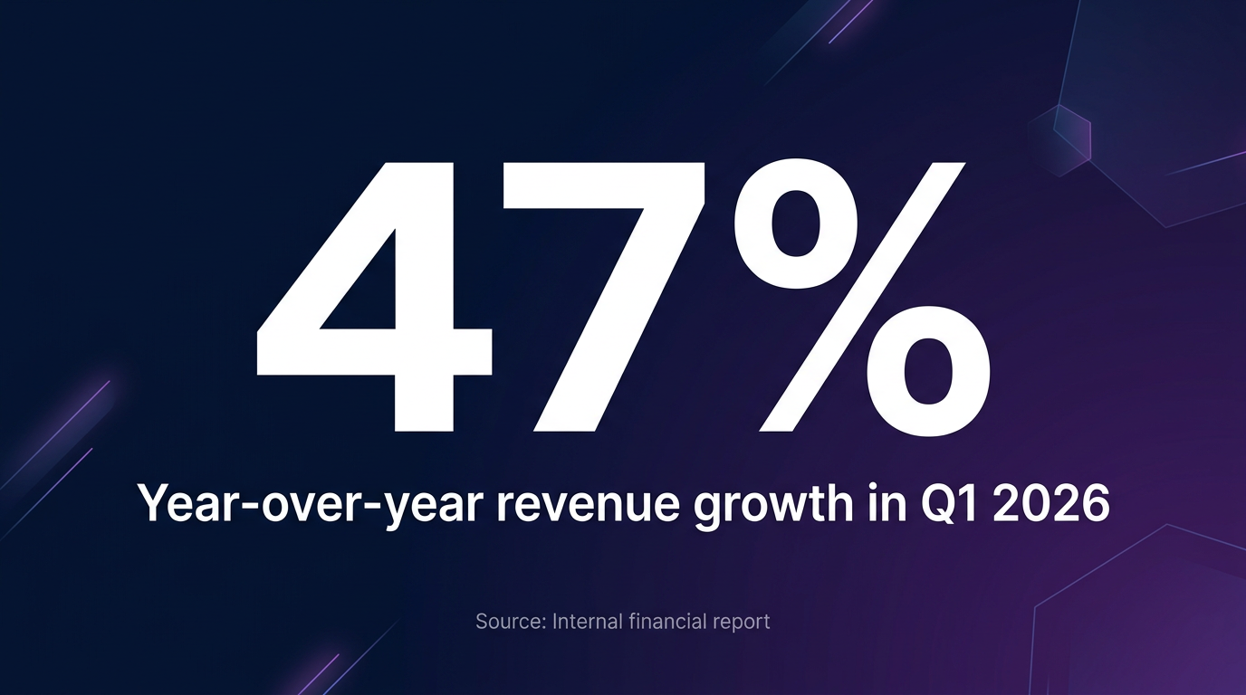 Stat highlight showing 47% revenue growth