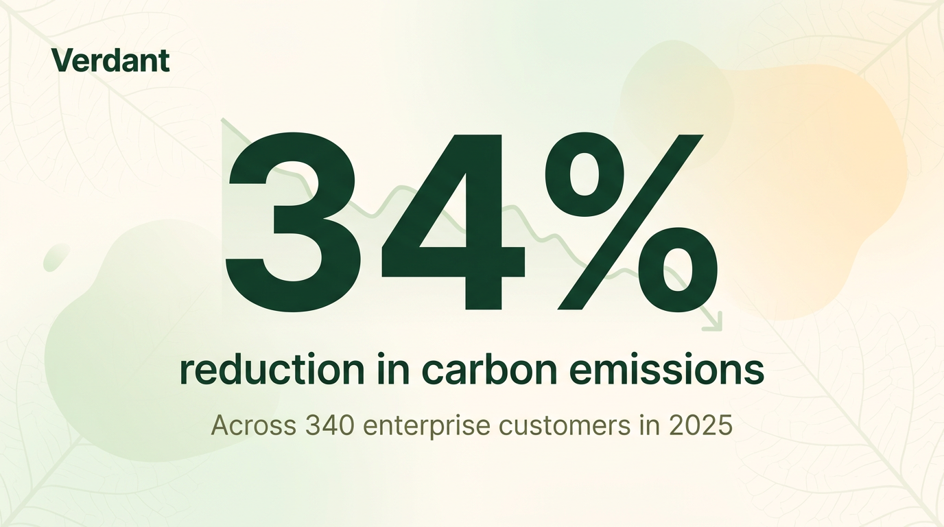 Verdant stat card — 34% reduction in carbon emissions on light cream with sage green gradient